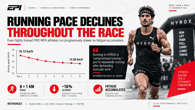 Running pace declines throughout the race