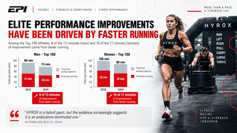 ELITE PERFORMANCE IMPROVEMENTS HAVE BEEN DRIVEN BY FASTER RUNNING